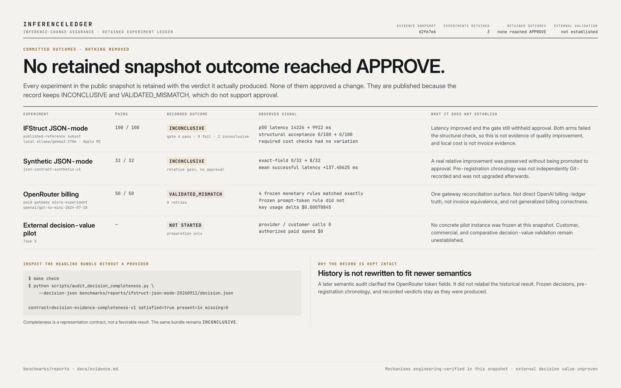InferenceLedger retained evidence board. Two outcomes are INCONCLUSIVE, one is VALIDATED_MISMATCH, the external pilot is not started, and no retained snapshot outcome reached APPROVE.